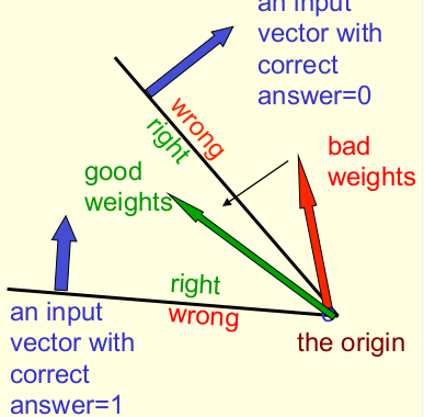 weight space