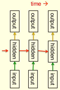 Recurrent networks