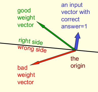 weight space